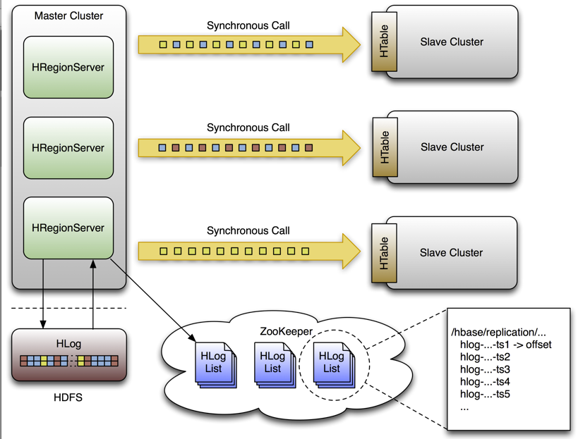 Replication Architecture Overview