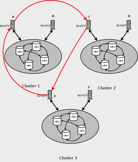 NDB Cluster circular replication scheme in which all master SQL nodes are also slaves.
