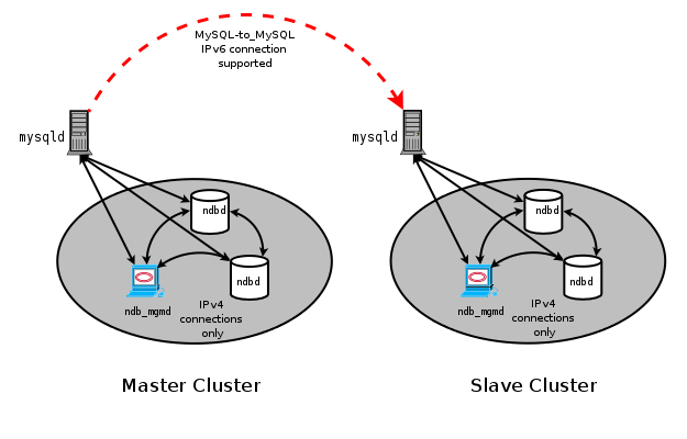 IPv6 Used to Connect Between NDB Cluster SQL Nodes in Replication