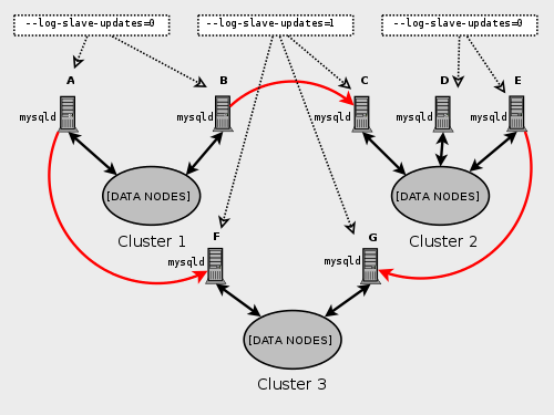 Multi-master NDB Cluster replication setup, detail with MySQL Servers
