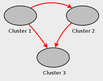 Multi-master NDB Cluster replication setup, with three NDB Cluster s