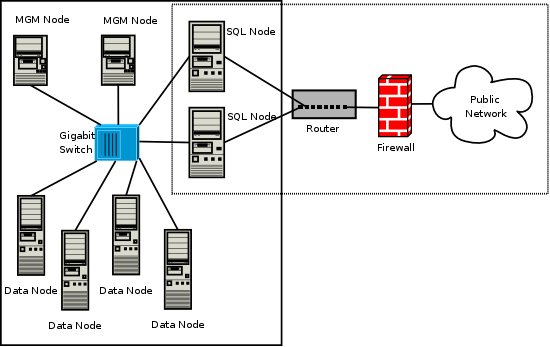 NDB Cluster on a private network protected with a hardware firewall