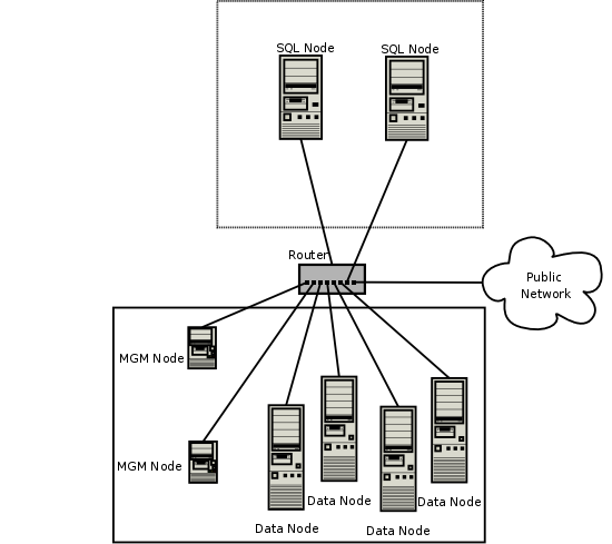 NDB Cluster deployed on a network using software firewalls to create public and private zones