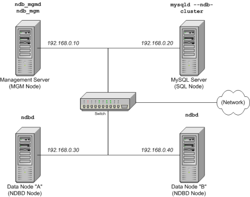 NDB Cluster Multi-Computer Setup