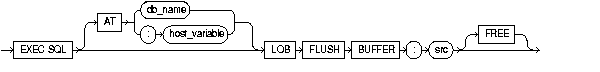LOB FLUSH BUFFER