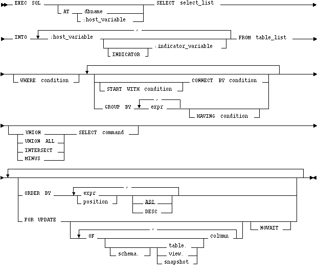 Syntax diagram: SELECT