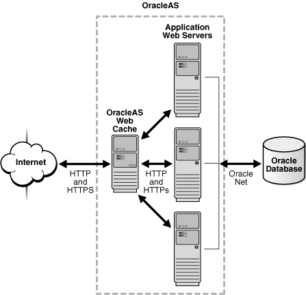 Middle-Tier Caching