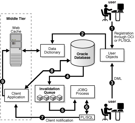 Basic Process of Continuous Query Notification (CQN)