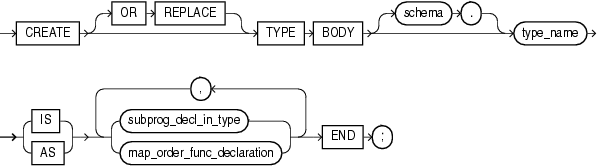 Description of create_type_body.gif follows
