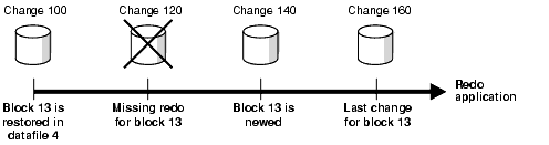 Diagram of example block recovery