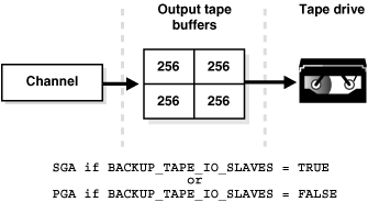 Diagram of tape buffer allocation