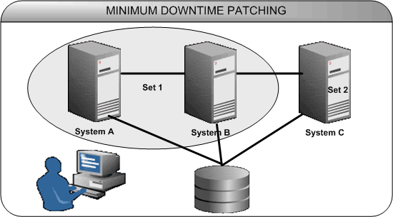 Shows minimum downtime patching between systems A, B, and C.