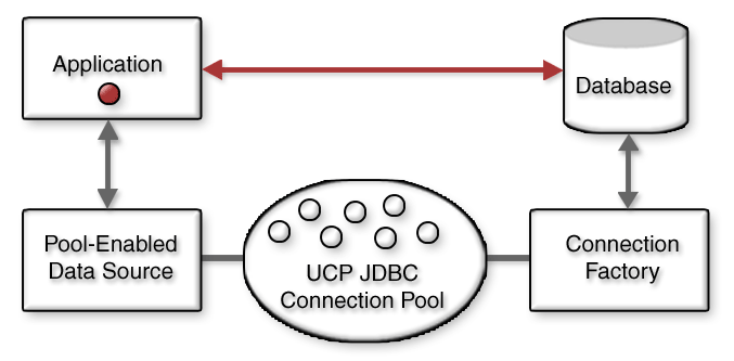 conceptual view of UCP for JDBC
