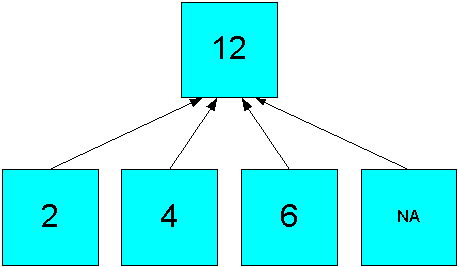 Diagram of four values summed into one value.