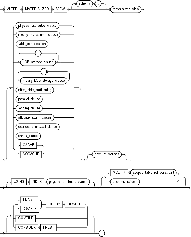 Description of alter_materialized_view.gif follows