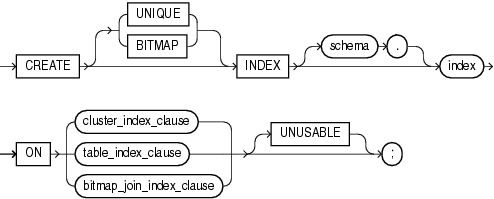 Description of create_index.gif follows