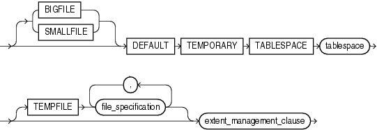 Description of default_temp_tablespace.gif follows