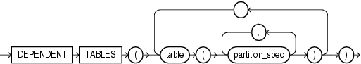 Description of dependent_tables_clause.gif follows