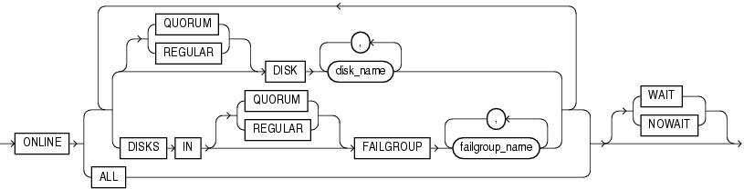 Description of disk_online_clause.gif follows