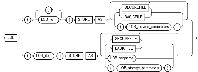 Description of lob_storage_clause.gif follows