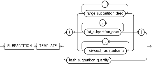 Description of subpartition_template.gif follows