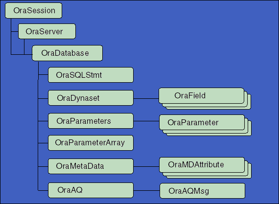 hierarchy diagram starting with OraSession