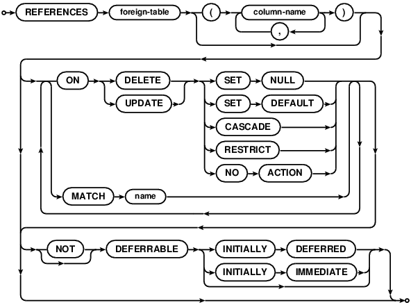 syntax diagram foreign-key-clause