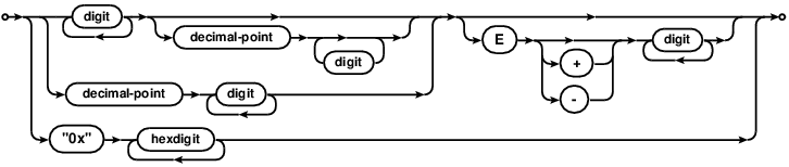 syntax diagram numeric-literal
