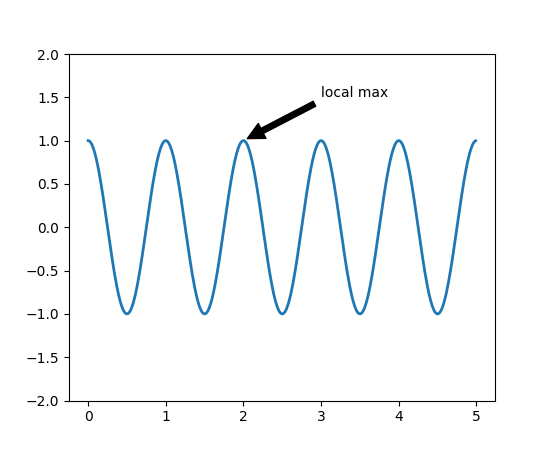 ../_images/pyplot_annotate.png