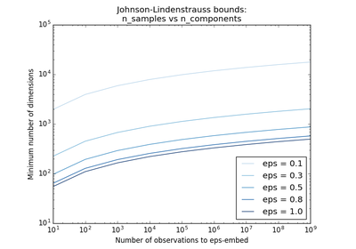 ../_images/sphx_glr_plot_johnson_lindenstrauss_bound_thumb.png
