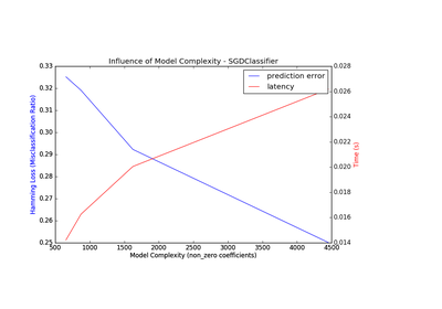 ../../_images/sphx_glr_plot_model_complexity_influence_thumb.png
