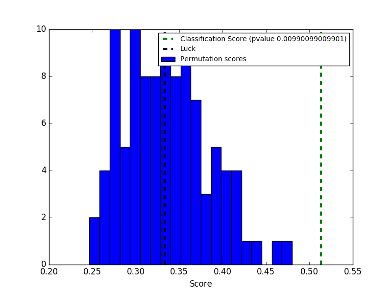 ../../_images/sphx_glr_plot_permutation_test_for_classification_001.png