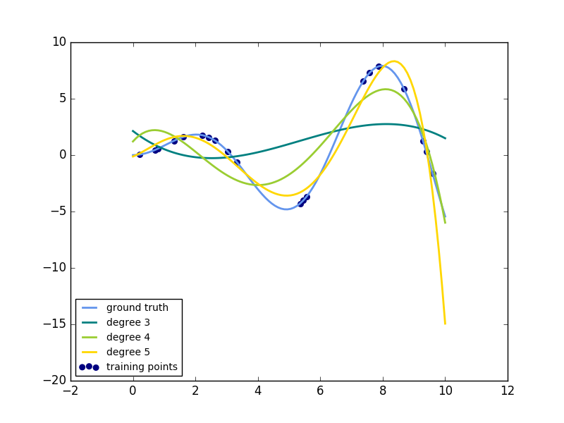 ../_images/sphx_glr_plot_polynomial_interpolation_0011.png