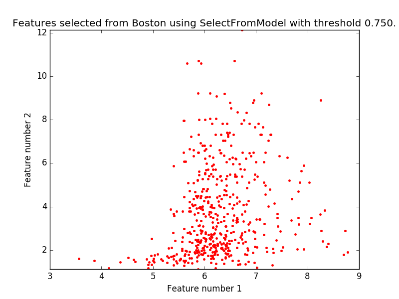 ../../_images/sphx_glr_plot_select_from_model_boston_001.png