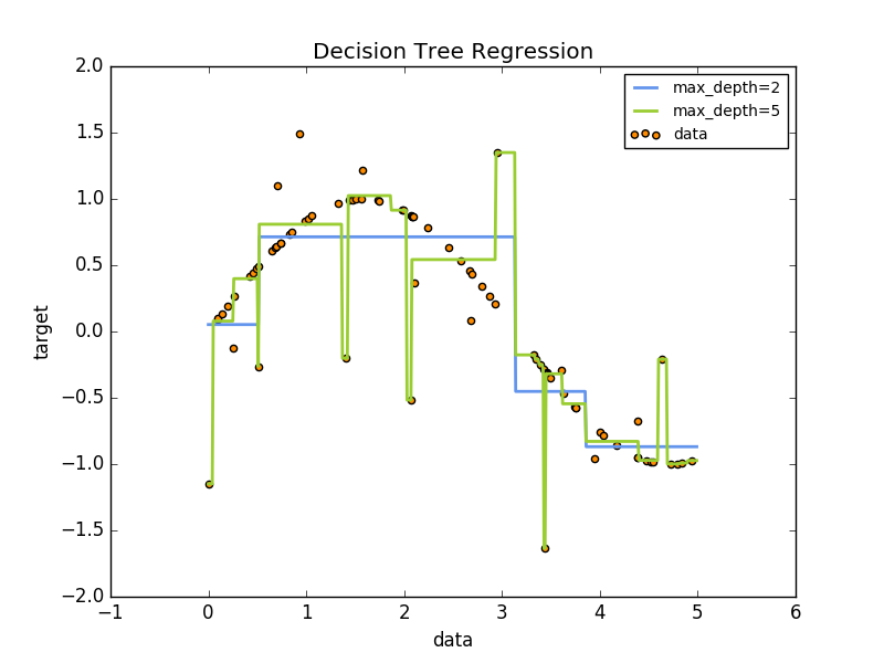 ../_images/sphx_glr_plot_tree_regression_0011.png
