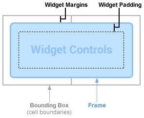 Widgets generally have margins and padding between bounding box, frame, and controls