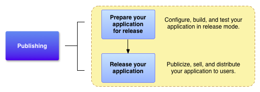 Shows how the preparation process fits into the development process