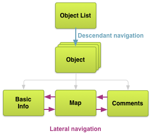 Descendant and lateral navigation