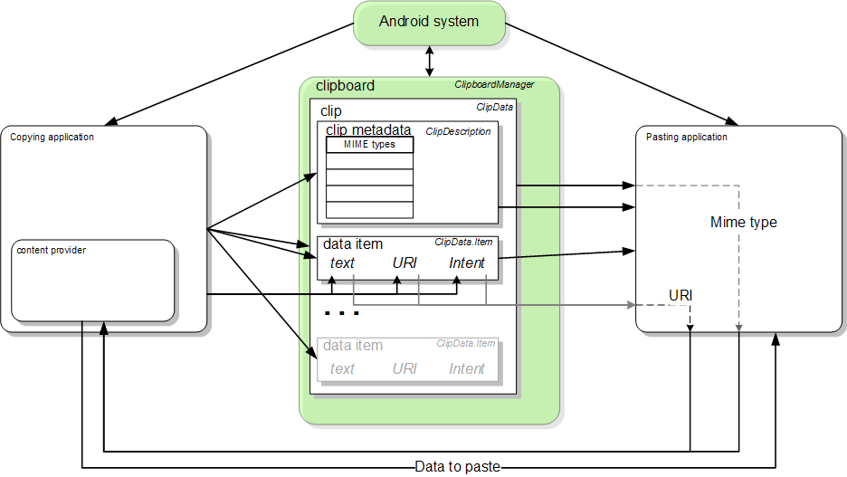 A block diagram of the copy and paste framework