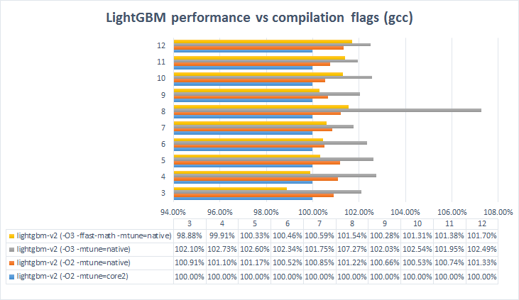 Lightgbm. LIGHTGBM xgboost CATBOOST. LIGHTGBM график. Сравнение xgboost LIGHTGBM CATBOOST на русском.