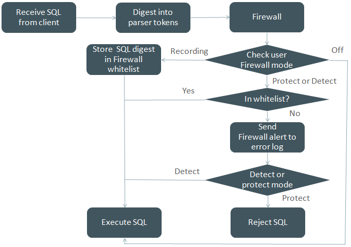 MySQL Enterprise Firewall Operation