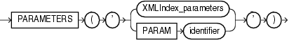 Description of xmlindex_parameters_clause.gif follows