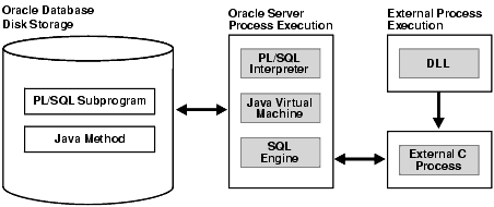 Oracle Database and External Procedures