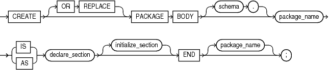 Description of create_package_body.gif follows