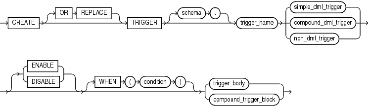 Description of create_trigger.gif follows