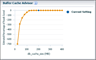 Description of buffer_cache_advisor_graph.gif follows