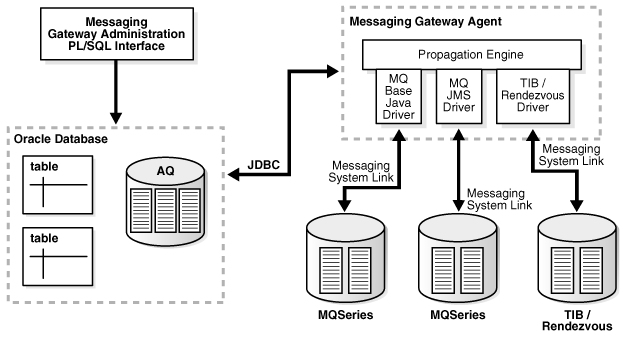 Message gateway