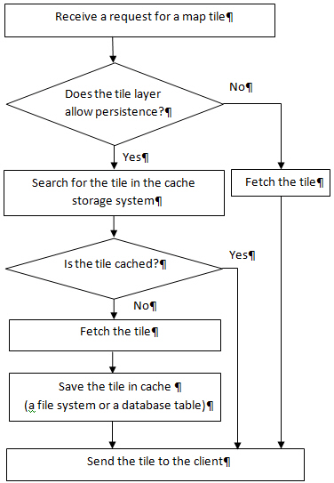 Description of Figure 3-1 follows