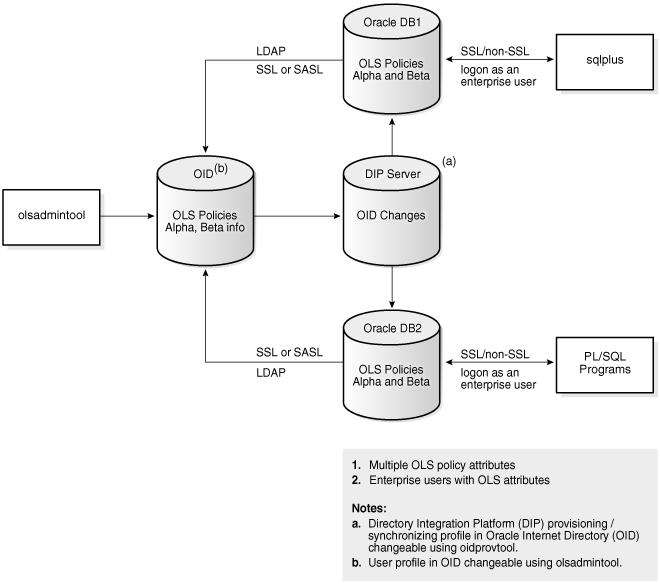 Description of Figure 7-2 follows