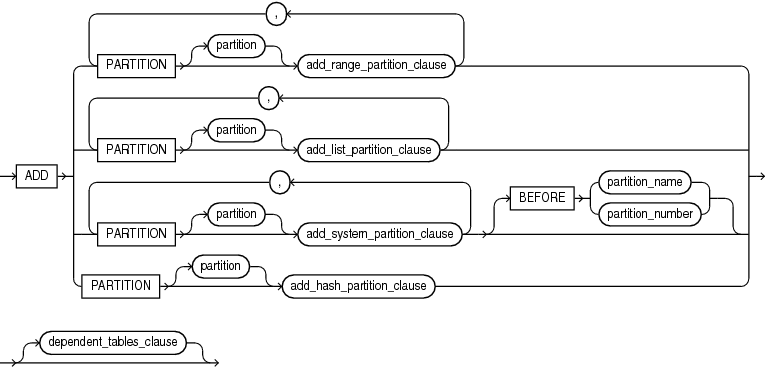 Description of add_table_partition.eps follows